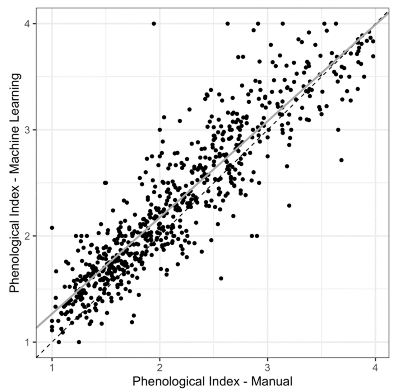 The study of learning derives from